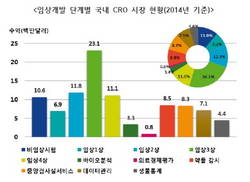 “한국, 아시아 CRO 시장의 허브로 부상”