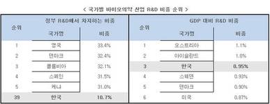 한국, GDP 대비 바이오의약품 R&D 비중 3위