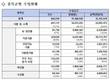 지난 해 식품 수입량 1938만톤…전년비 5.4%↑
