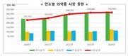 지난해 의약품 생산실적 32조원 '역대 최고'… 무역수지 3년 만에 흑자