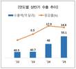 상반기 화장품 수출 55억달러… 지난해 이어 또 '최대치' 기록