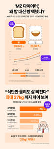 MZ 다이어터, 밥 대신 '이것' 먹는다?