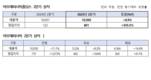 아모레퍼시픽 그룹, 2Q 영업익 555.5%↑… 성장세 지속