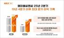 에이블씨엔씨 2Q 영업익 72억, 전년比 40% 증가