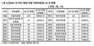 전국 지방의료원 의사 인력난 심각, '착한 적자'가 원인
