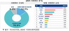 한국인 사망원인 1위는 만성질환… 전체 사망 78.8% 차지