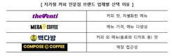 저가 커피브랜드 중  '컴포즈커피' 만족도 가장 높아