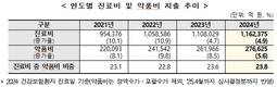 2024년 건강보험 약품비 27.7조 원 기록… 전년 대비 5.6% 증가