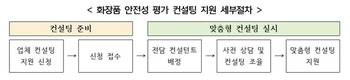 화장품 안전성 평가 컨설팅 지원업체 공모