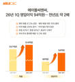 에이블씨엔씨, 1Q 영업익 94억, 전년比 2배 성장