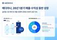 메디아나, 1분기 '최대 매출'…AI·웨어러블 신제품으로 2분기 기대감↑