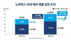 노바렉스, 1분기 영업이익 68% 증가