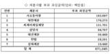 밀가루 담합 7개사에 과징금 6710억원 부과