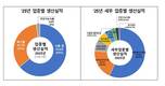 지난 해 식품산업 생산실적 119조원…전년 대비 4.3%↑