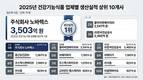 노바렉스 건기식 생산실적 1위로 '우뚝'