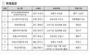 소비기한 경과 제품 보관, 보존식 미보관 적발