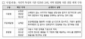 전국 7개군에 '찾아가는 식품 서비스 지원' 추진