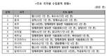 2025년 식품 수입금액 366억달러 기록
