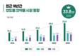 국내 의약품 생산실적 33조원 돌파 … 수출도 100억 달러 첫 고지