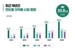 국내 의약품 생산실적 33조원 돌파 … 수출도 100억 달러 첫 고지