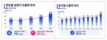 상반기 국내 화장품 수출 70억달러 