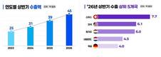 K-바이오의약품 상반기 수출 '역대 최대'…3년새 2배로