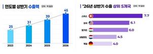 K-바이오의약품 상반기 수출 '역대 최대'…3년새 2배로