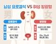 폭염·휴가철 '요로 비상'…남성은 결석, 여성은 방광염 주의