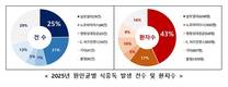 살모넬라 식중독 환자 지속 증가