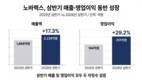 노바렉스 상반기 매출·영업익 동반 성장