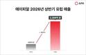 에이피알, 상반기 유럽 매출 2200억 돌파… 연간 5천억 기대