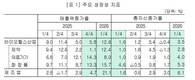 바이오헬스 기업, 1분기 실적 '청신호'…매출·수익성 동반 상승