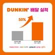 던킨, 여름 배달 매출 전년비 50% 증가