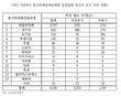 통신판매중개업자 입점업체 원산지 위반 '심각'