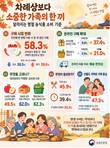 명절 농식품 소비 기준 달라졌다