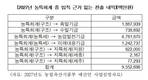농특세 초과세수, 회계·기금으로 빠져나가