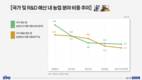 농식품 R&D 비중, 역대 최저 기록