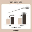 던킨, 3분기 매출·영업익 전년대비 증가