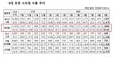 K-뷰티 9월 수출 15.1억弗 '역대 최대'