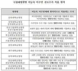 취약계층 외국인에도 '의료관광 국제수가'…진료비 최대 17.5배 격차