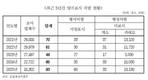양곡 부정유통, 단속은 줄고 적발은 최대