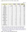 부산 농지 41%는 외지인 소유
