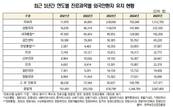 외국인환자 '피부·성형' 쏠림… 부가세 환급액만 2천억