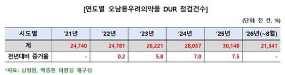 '오남용 우려 의약품' 처방 연 3000만 건 돌파… 유통만 막고 처방은 '방치'