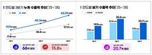 K-바이오의약품 3분기 수출 66억달러… 역대 최대