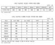 5년여간 축산물 이력제 위반 3천건 육박