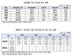건보료 체납 기간 진료비 3874억 환수 결정… 실제 징수율은 2.4% 불과