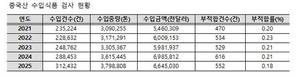 중국산 수입식품 5년 새 33% 늘어