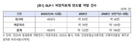 GLP-1 비만치료제 상반기 186만 건 폭증… 마약류 식욕억제제 병용 '무방비'