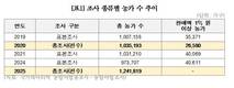 들쑥날쑥한 농가 통계에 신뢰성 의문